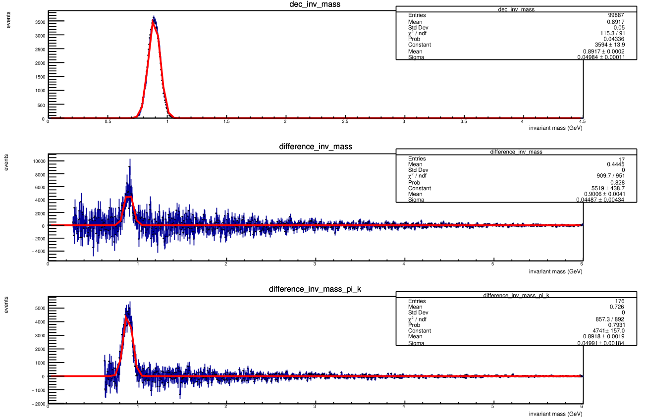 Invariant mass plot for K* resonance